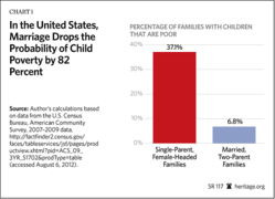 Chart showing percent of families who are poor come from single parent homes.